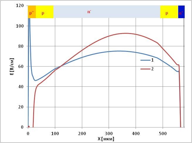 Распределение напряженности электрического поля по толщине кремниевой тиристорной структуры с эмиттером контролируемой эффективности (1) и структуре «традиционного тиристора» (2). Тиристорные структуры во включенном состоянии, проводят ток плотностью 2000 А/см2, имеют при этом идентичное падение напряжения 5.0 В. 