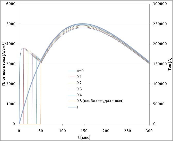 Расчетные зависимости плотности тока от времени для точек тиристорной структуры, расположенных на разном удалении от границы разветвленного управляющего электрода, при коммутации импульса тока со скоростью нарастания 4.5 кА/мкс и амплитудой 250 кА. Тип тиристора: диаметр элемента 100 мм, UDRM=URRM=2800В.